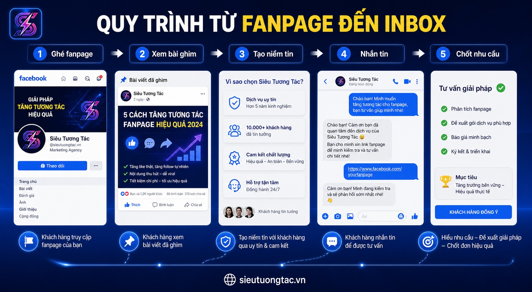 Quy trình tối ưu Facebook