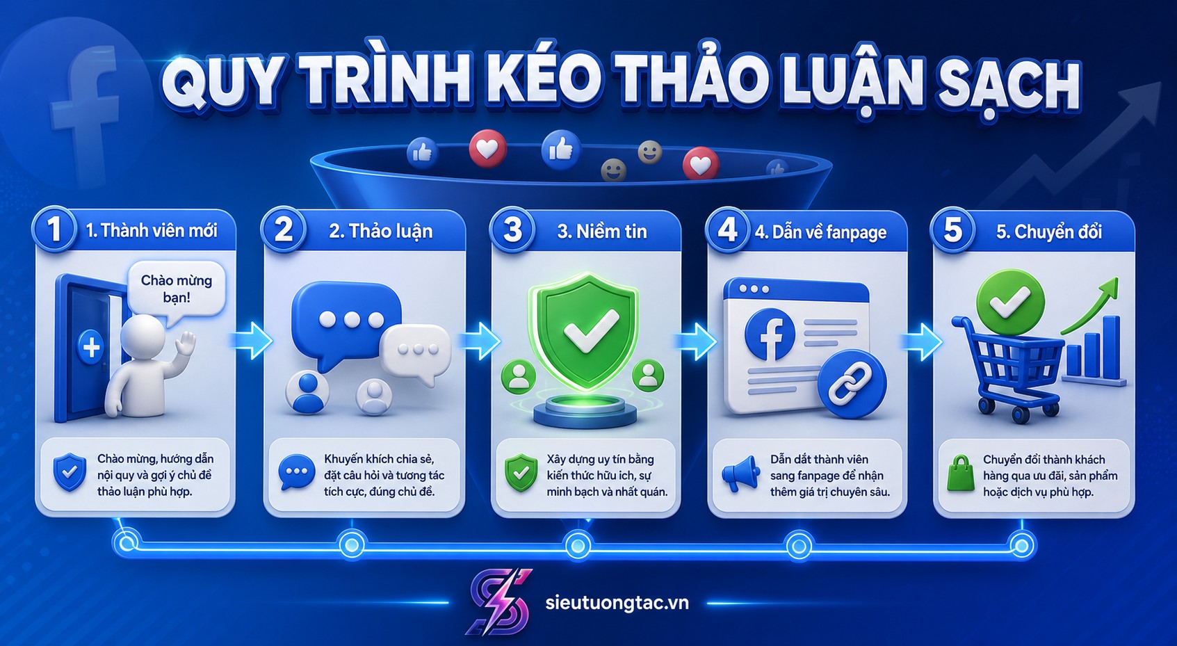 Quy trình tối ưu Facebook