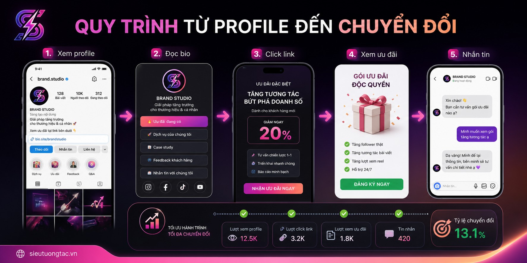 Quy trình tối ưu Instagram