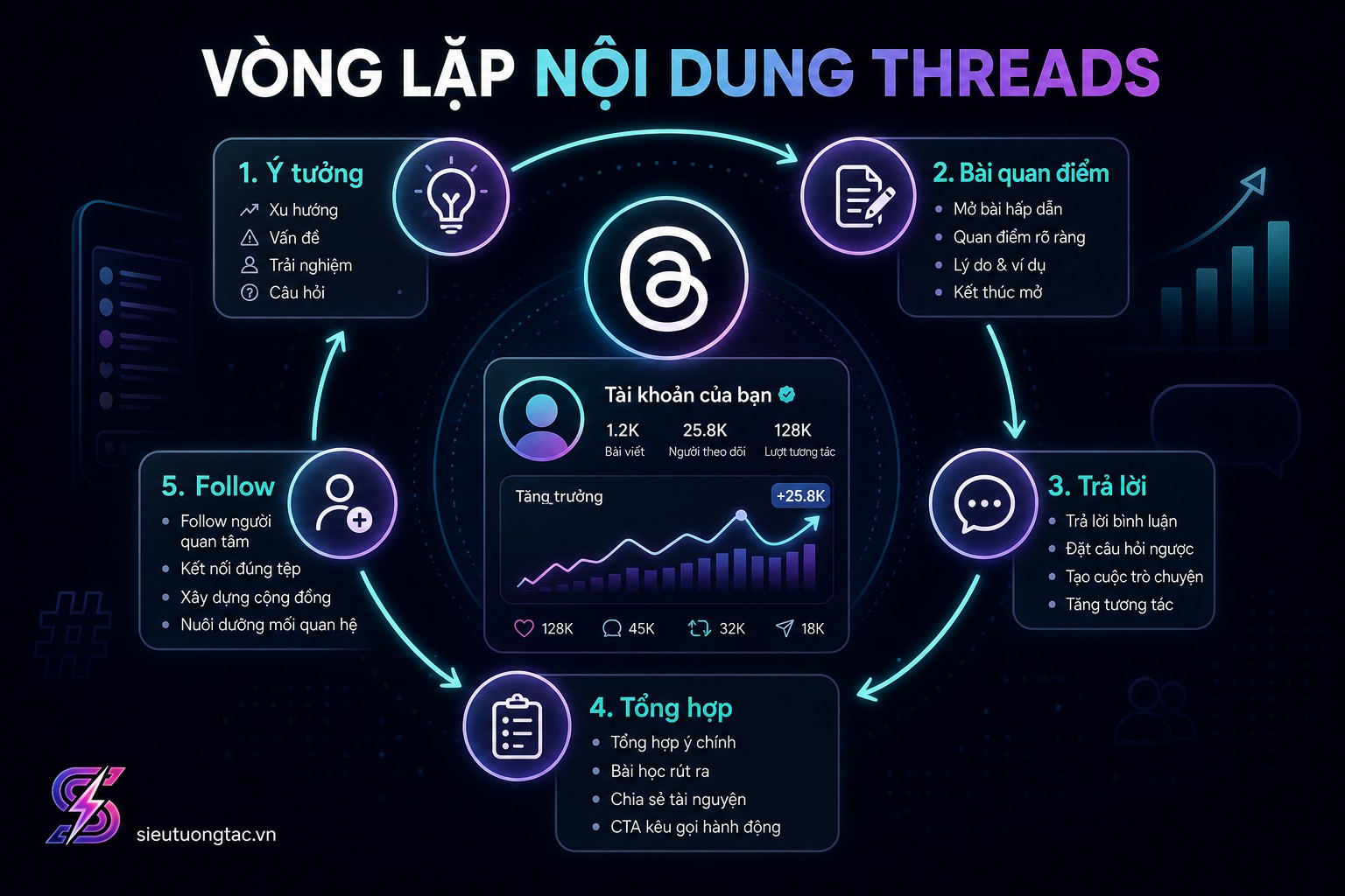 Quy trình tối ưu Threads