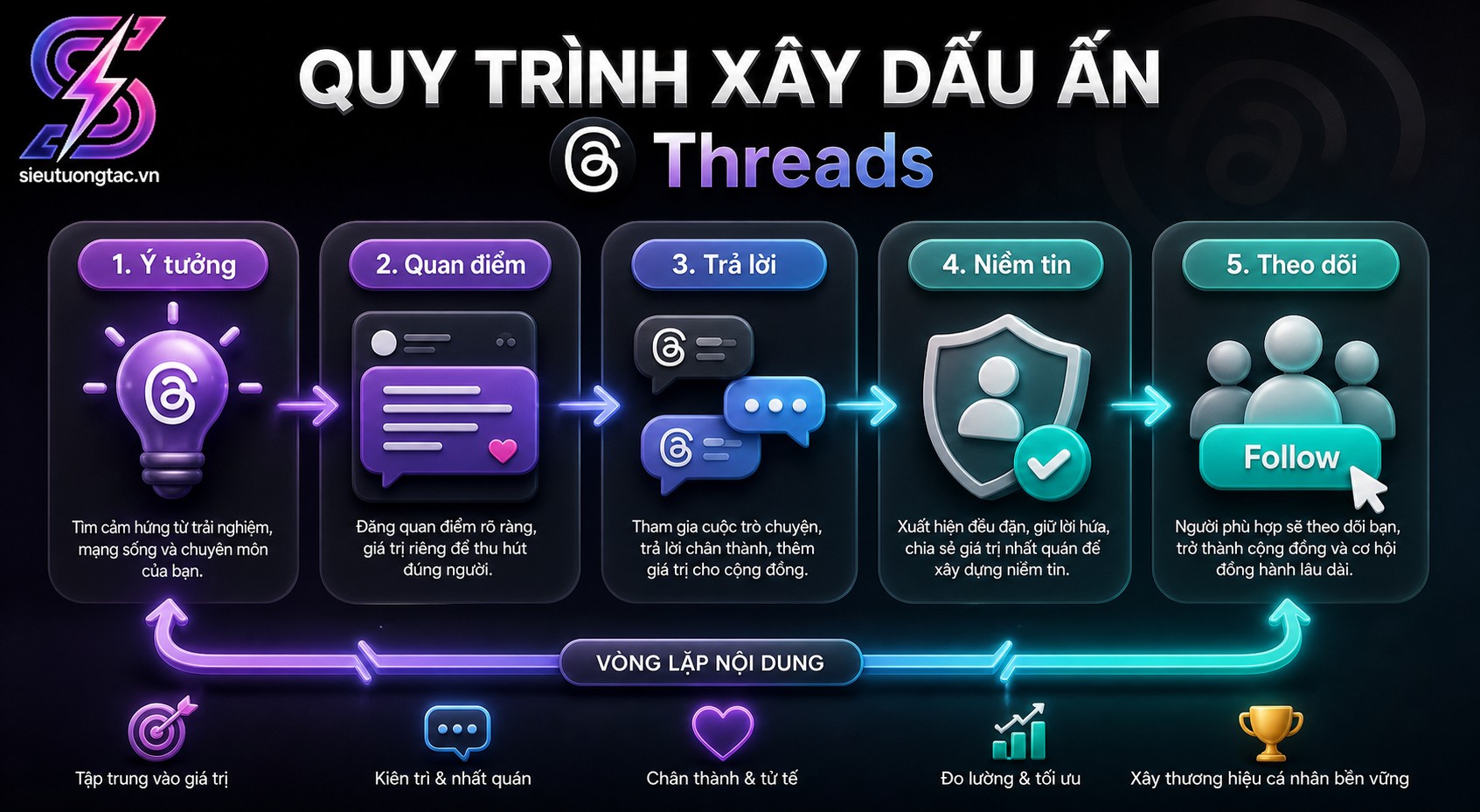Quy trình tối ưu Threads
