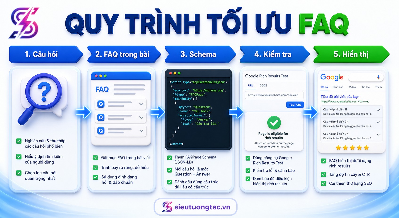 Quy trình tối ưu Website