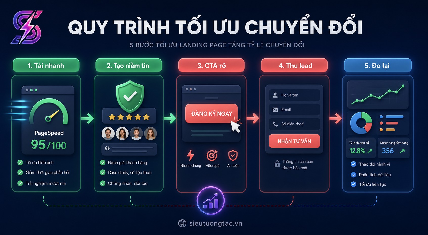 Quy trình tối ưu Website
