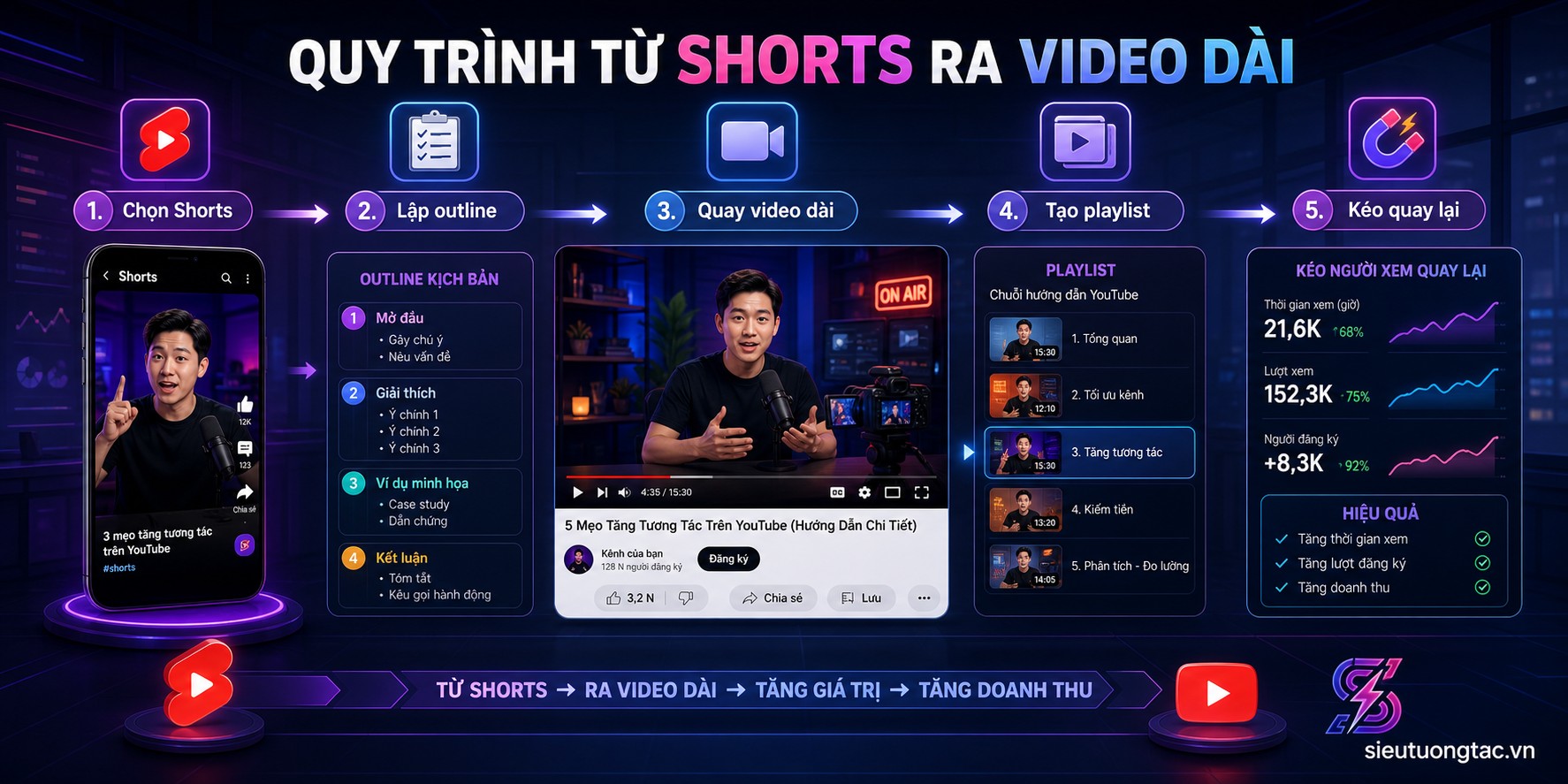 Quy trình tối ưu YouTube