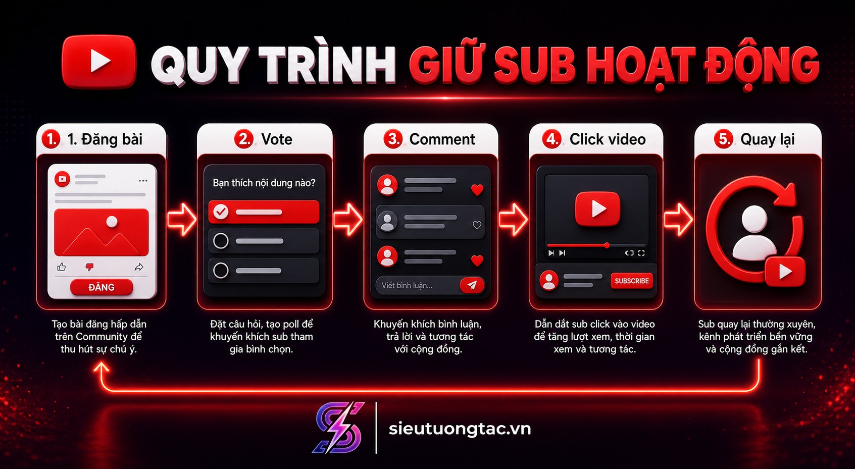 Quy trình tối ưu YouTube