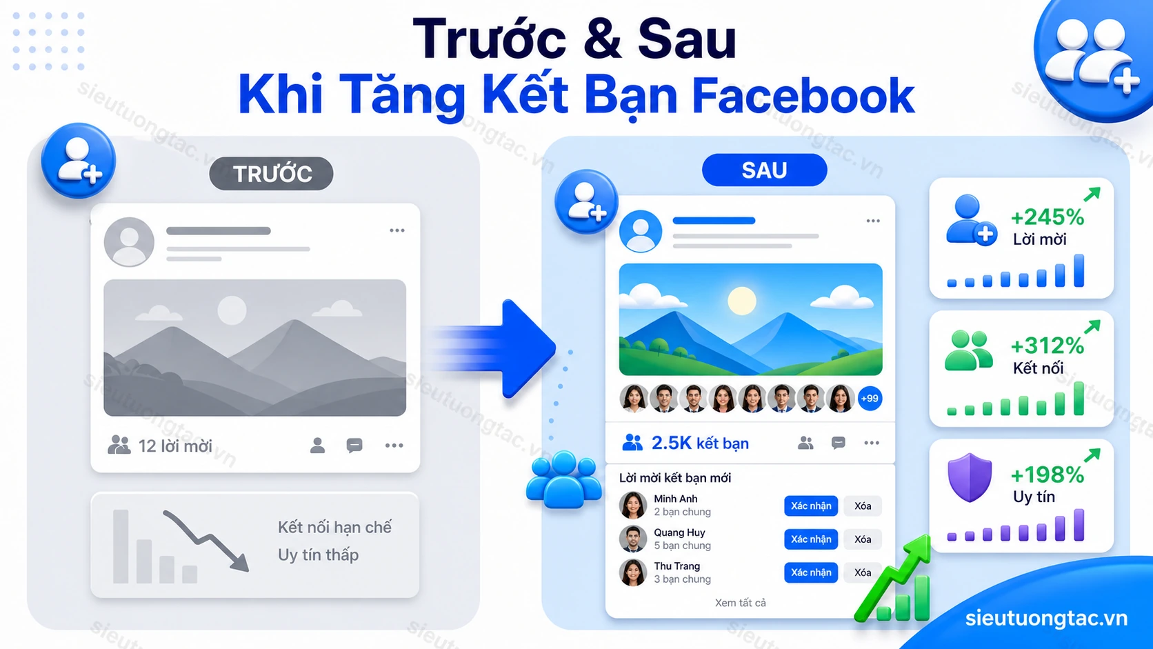 Trước và sau khi tăng yêu cầu kết bạn facebook