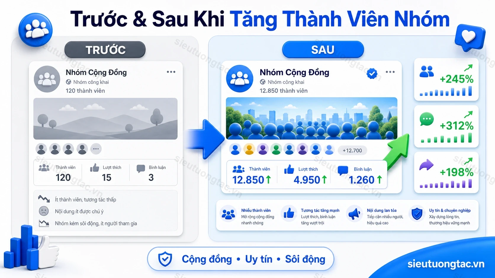 Trước và sau khi tăng thành viên nhóm Facebook