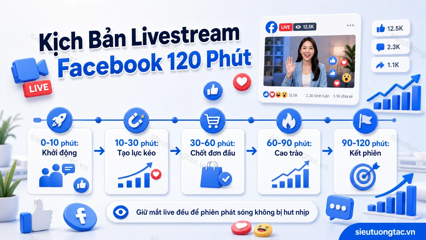 Timeline livestream Facebook 120 phút kết hợp tăng mắt live