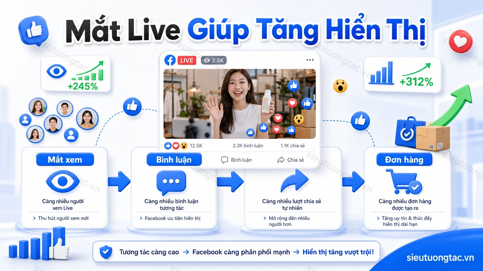 Sơ đồ minh họa mắt xem bình luận chia sẻ và đơn hàng trong Facebook Live