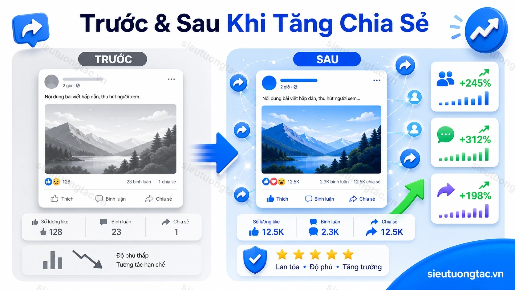 Trước và sau khi tăng lượt chia sẻ Facebook