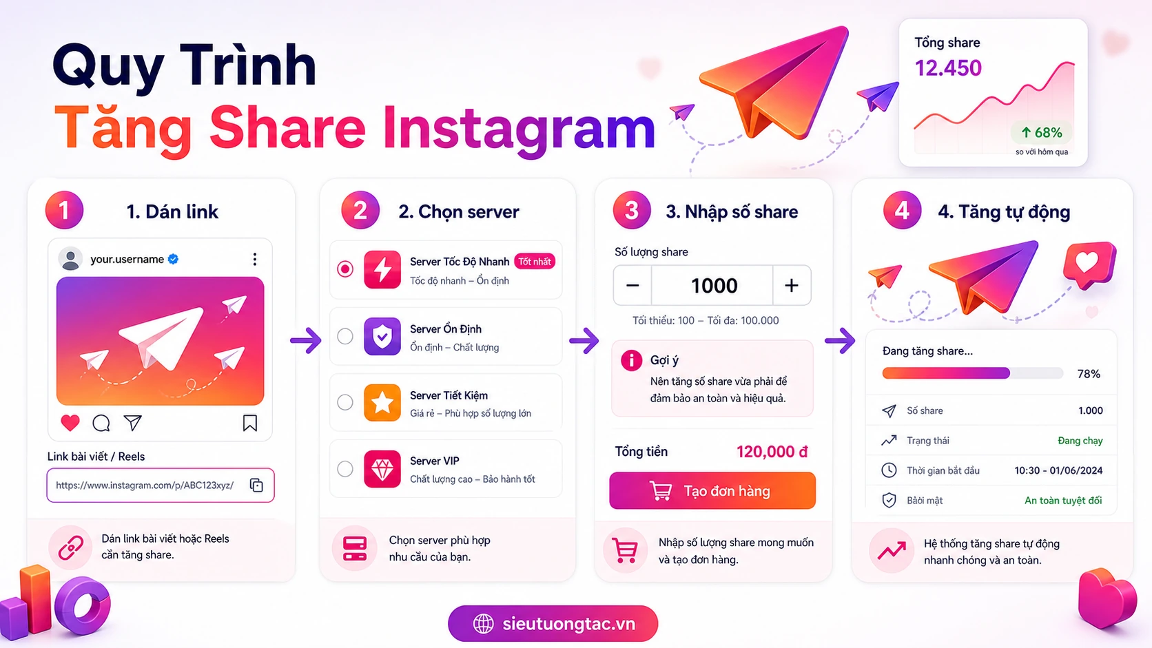 Quy trình tăng lượt chia sẻ instagram tự động