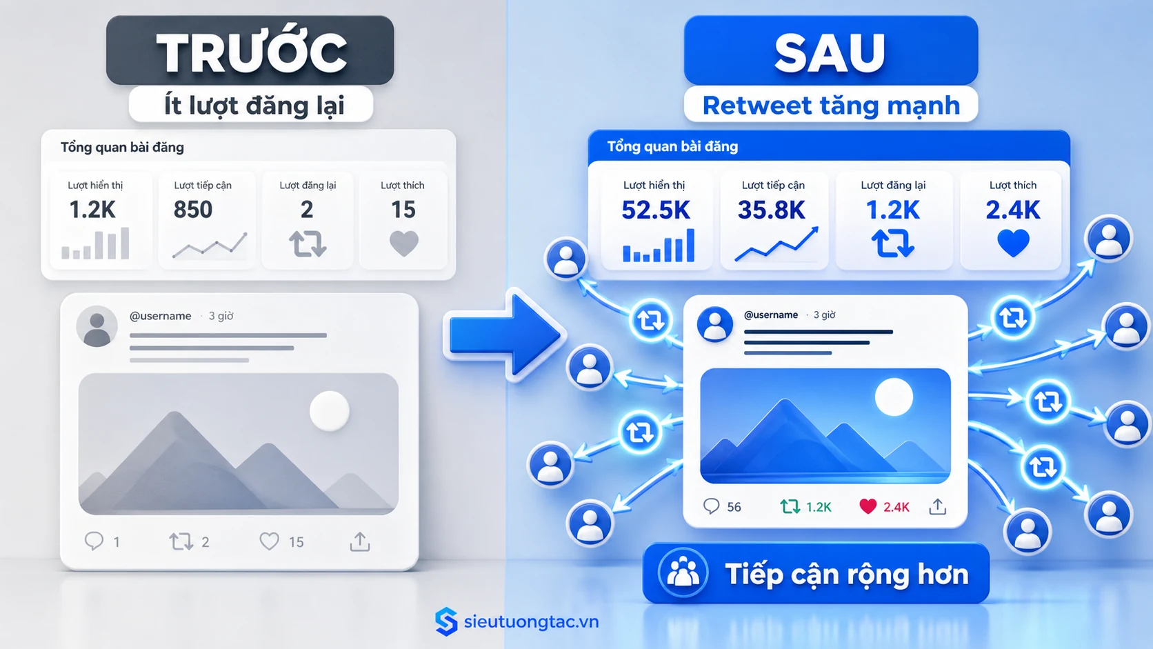 Trước và sau khi tăng retweet Twitter/X