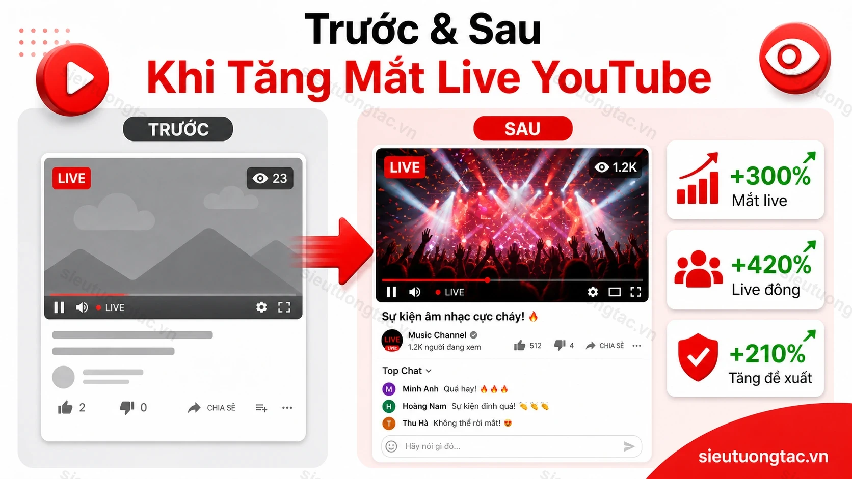 Trước và sau khi tăng mắt livestream YouTube