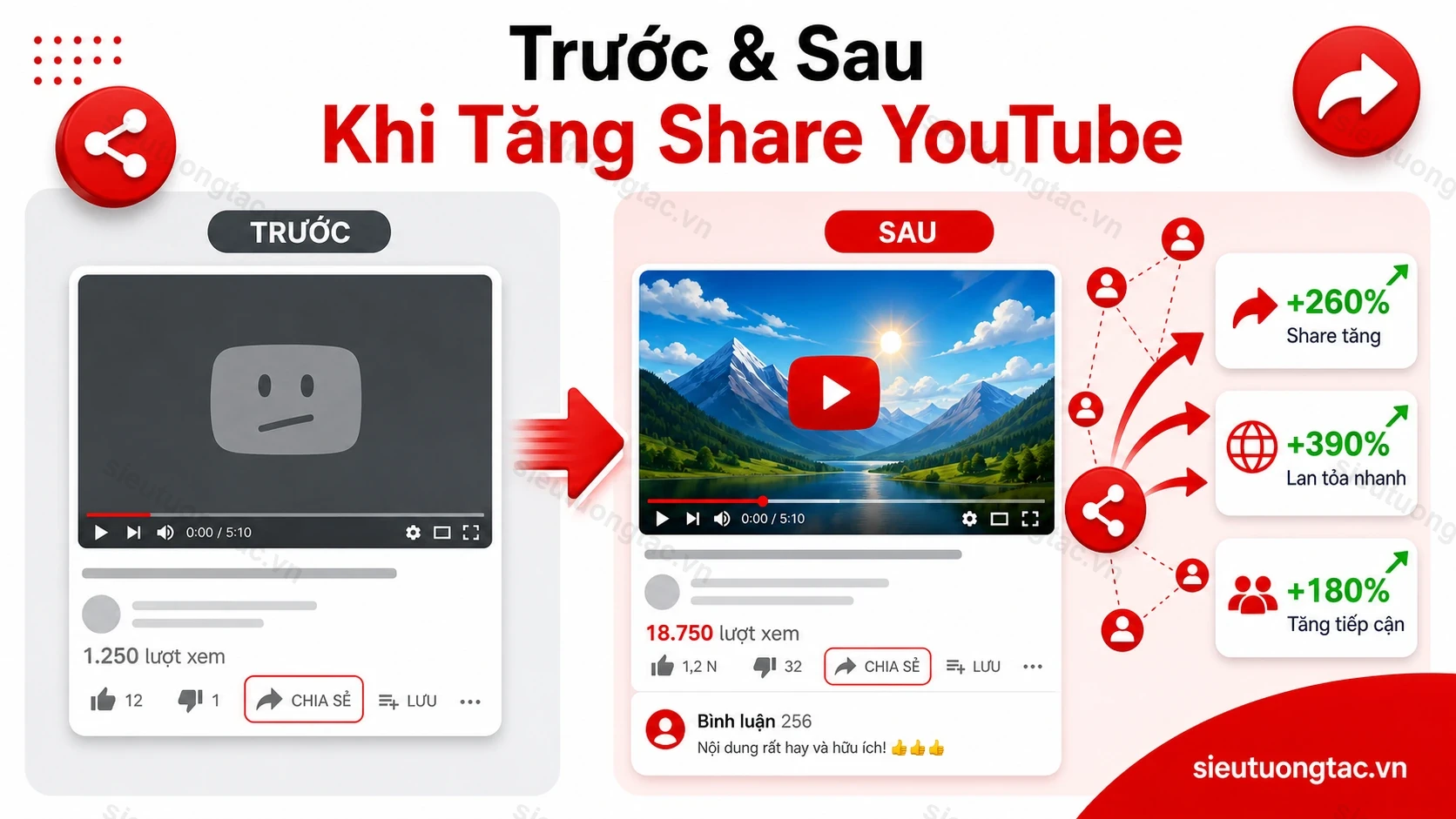 Trước và sau khi tăng chia sẻ video YouTube